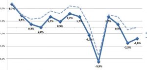 Istat il Pil italiano sprofondera di oltre otto punti percentuali